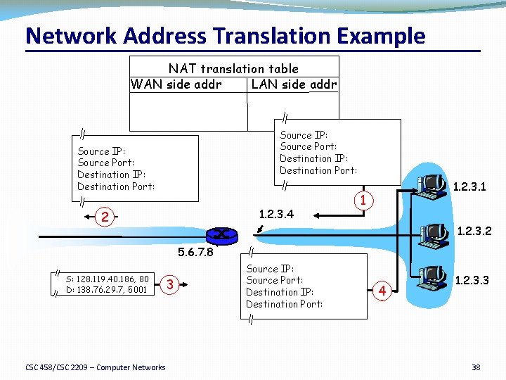 Network Address Translation Example NAT translation table WAN side addr LAN side addr Source