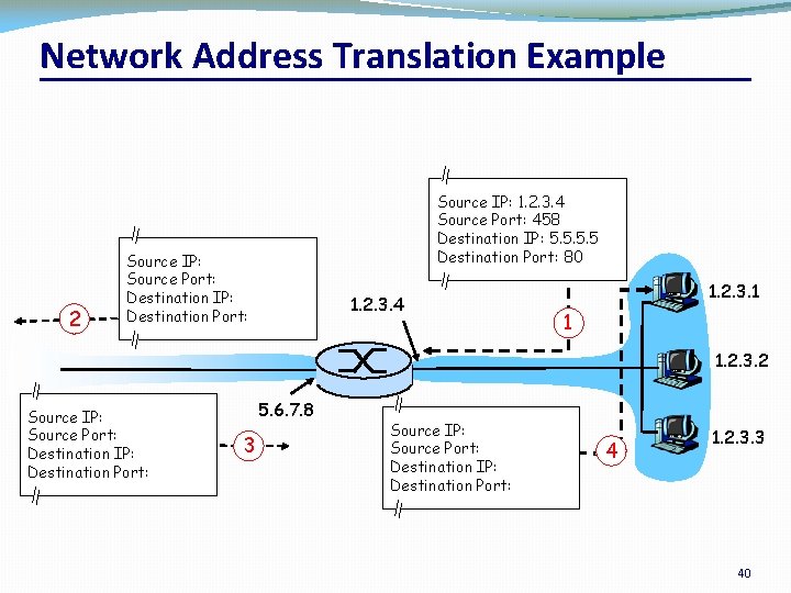 Network Address Translation Example 2 Source IP: 1. 2. 3. 4 Source Port: 458