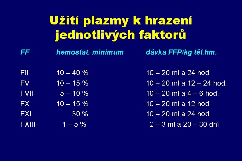 Užití plazmy k hrazení jednotlivých faktorů FF hemostat. minimum dávka FFP/kg těl. hm. FII