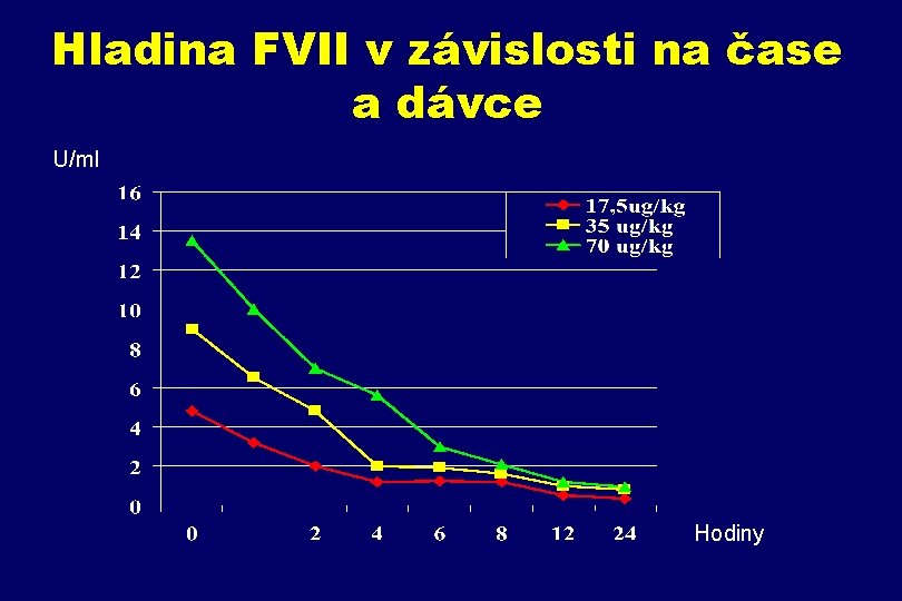 Hladina FVII v závislosti na čase a dávce U/ml Hodiny 