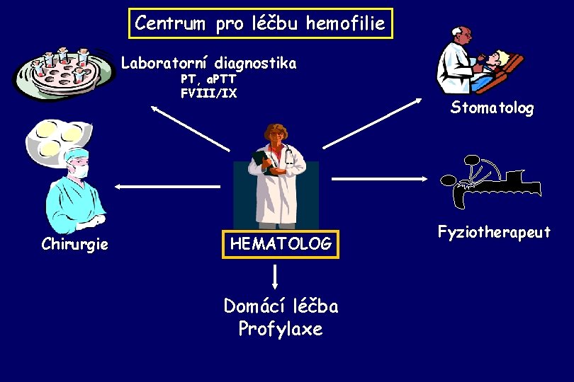 Centrum pro léčbu hemofilie Laboratorní diagnostika PT, a. PTT FVIII/IX Chirurgie HEMATOLOG Domácí léčba