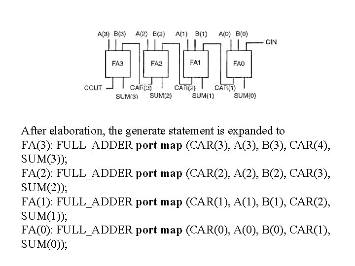 After elaboration, the generate statement is expanded to FA(3): FULL_ADDER port map (CAR(3), A(3),