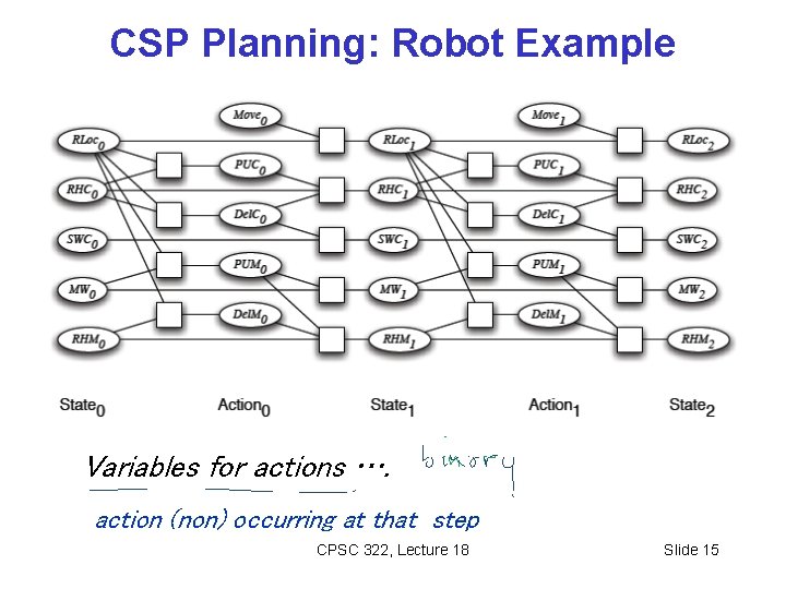 CSP Planning: Robot Example Variables for actions …. action (non) occurring at that step