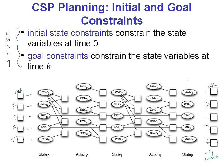 CSP Planning: Initial and Goal Constraints • initial state constraints constrain the state •