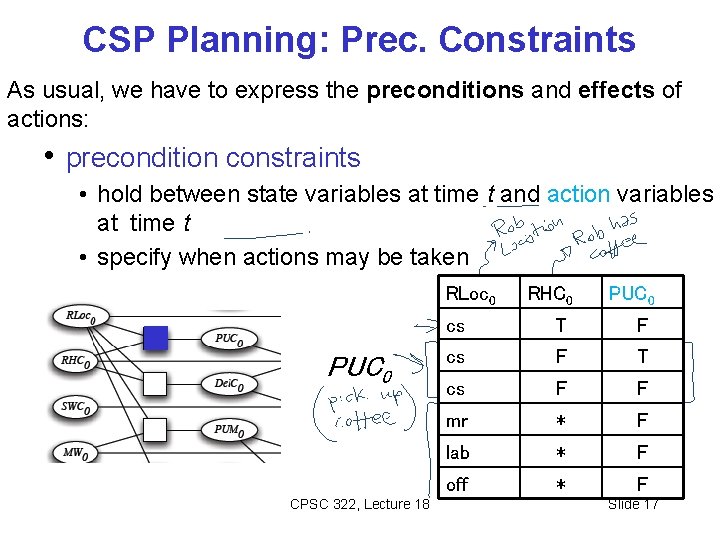 CSP Planning: Prec. Constraints As usual, we have to express the preconditions and effects