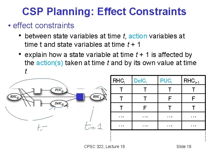 CSP Planning: Effect Constraints • effect constraints • between state variables at time t,