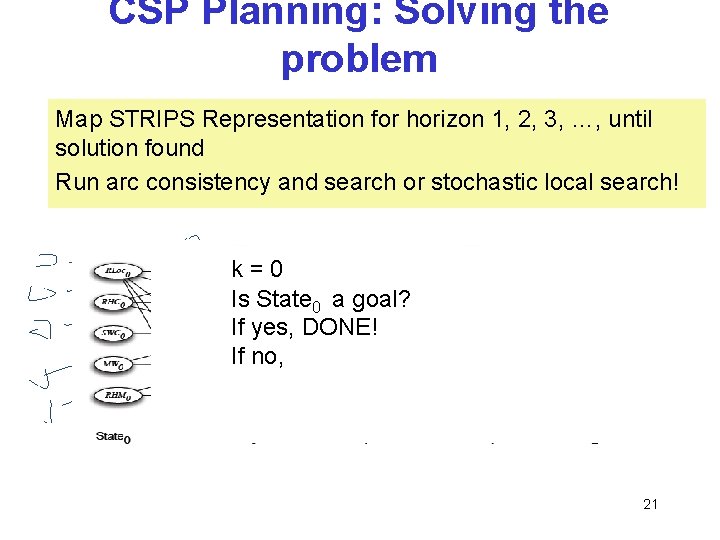 CSP Planning: Solving the problem Map STRIPS Representation for horizon 1, 2, 3, …,