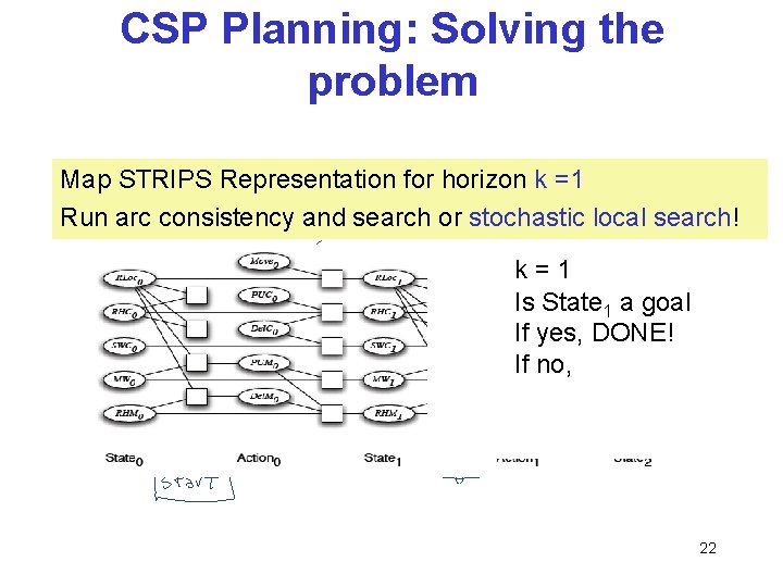CSP Planning: Solving the problem Map STRIPS Representation for horizon k =1 Run arc