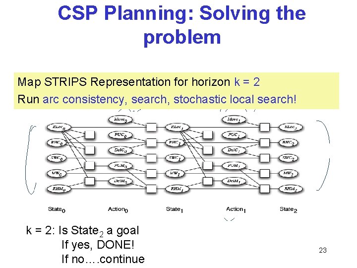 CSP Planning: Solving the problem Map STRIPS Representation for horizon k = 2 Run