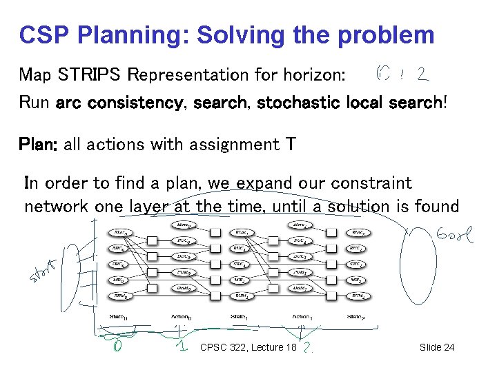 CSP Planning: Solving the problem Map STRIPS Representation for horizon: Run arc consistency, search,