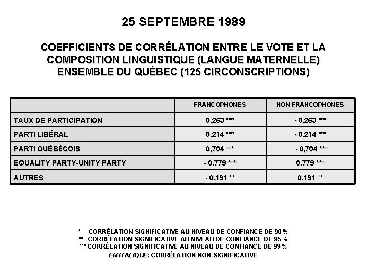 25 SEPTEMBRE 1989 COEFFICIENTS DE CORRÉLATION ENTRE LE VOTE ET LA COMPOSITION LINGUISTIQUE (LANGUE