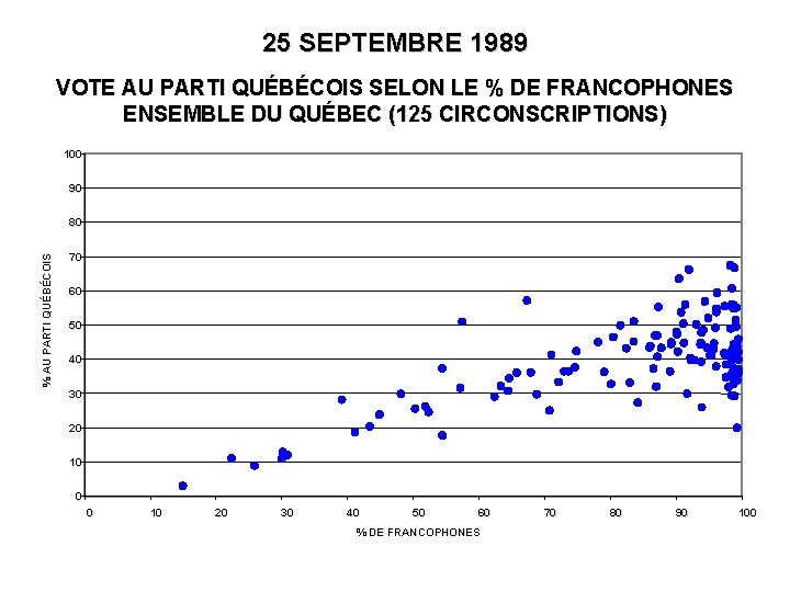 25 SEPTEMBRE 1989 VOTE AU PARTI QUÉBÉCOIS SELON LE % DE FRANCOPHONES ENSEMBLE DU