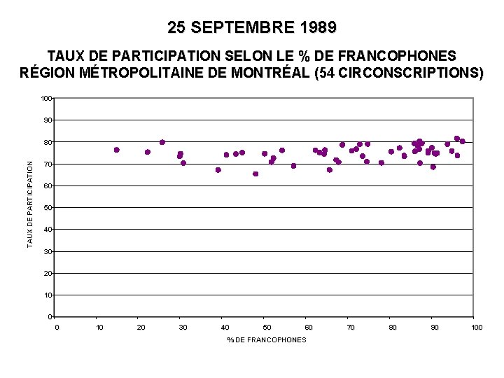 25 SEPTEMBRE 1989 TAUX DE PARTICIPATION SELON LE % DE FRANCOPHONES RÉGION MÉTROPOLITAINE DE