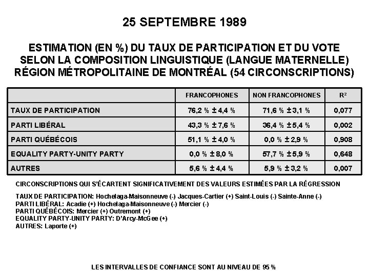 25 SEPTEMBRE 1989 ESTIMATION (EN %) DU TAUX DE PARTICIPATION ET DU VOTE SELON