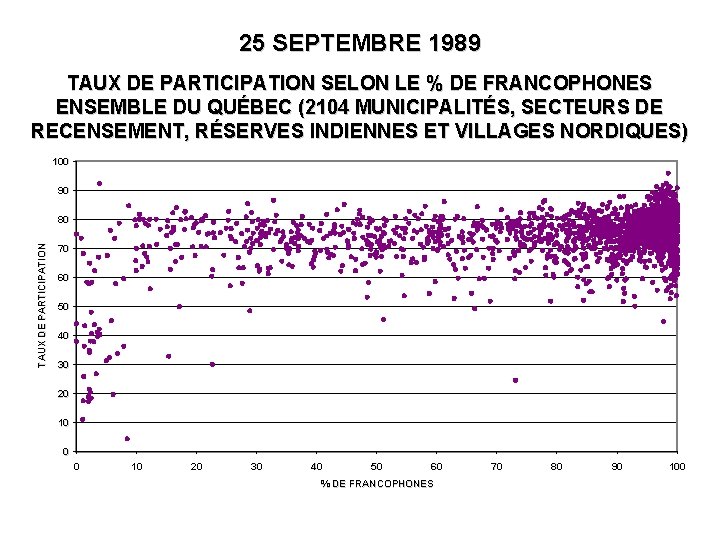 25 SEPTEMBRE 1989 TAUX DE PARTICIPATION SELON LE % DE FRANCOPHONES ENSEMBLE DU QUÉBEC