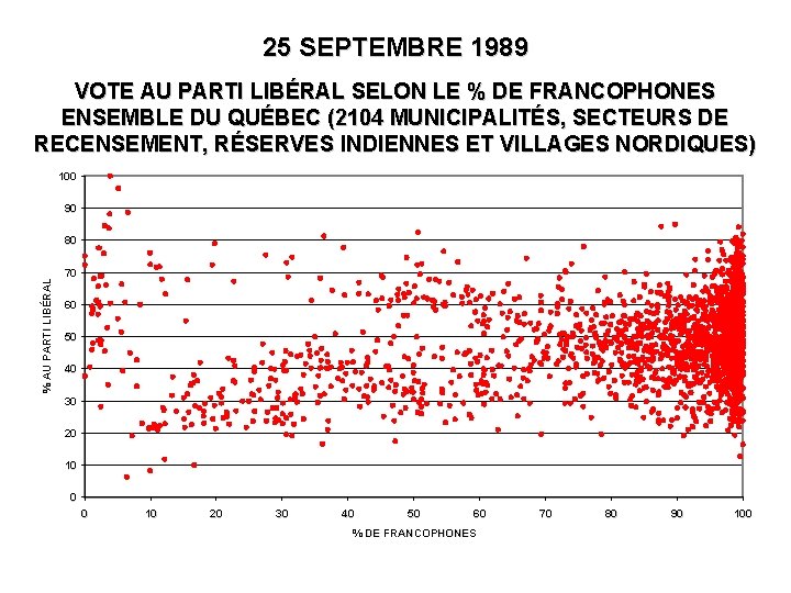25 SEPTEMBRE 1989 VOTE AU PARTI LIBÉRAL SELON LE % DE FRANCOPHONES ENSEMBLE DU