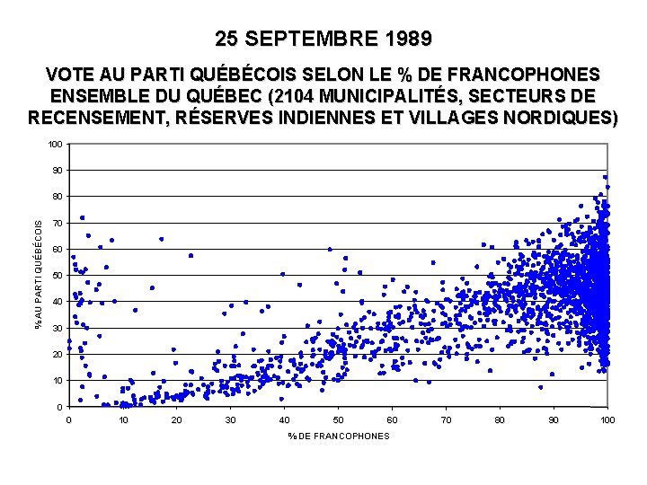 25 SEPTEMBRE 1989 VOTE AU PARTI QUÉBÉCOIS SELON LE % DE FRANCOPHONES ENSEMBLE DU