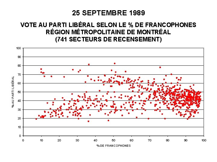 25 SEPTEMBRE 1989 VOTE AU PARTI LIBÉRAL SELON LE % DE FRANCOPHONES RÉGION MÉTROPOLITAINE
