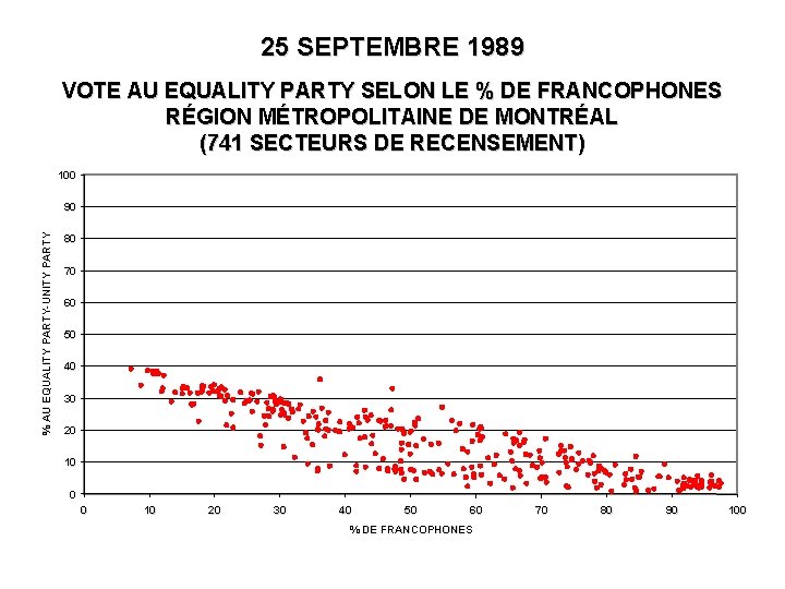 25 SEPTEMBRE 1989 VOTE AU EQUALITY PARTY SELON LE % DE FRANCOPHONES RÉGION MÉTROPOLITAINE