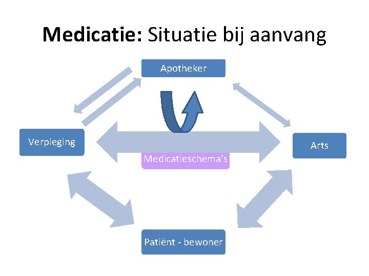 Medicatie: Situatie bij aanvang Apotheker Verpleging Medicatieschema’s Patiënt - bewoner Arts 
