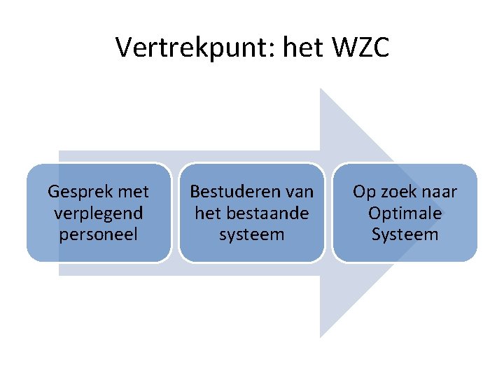 Vertrekpunt: het WZC Gesprek met verplegend personeel Bestuderen van het bestaande systeem Op zoek