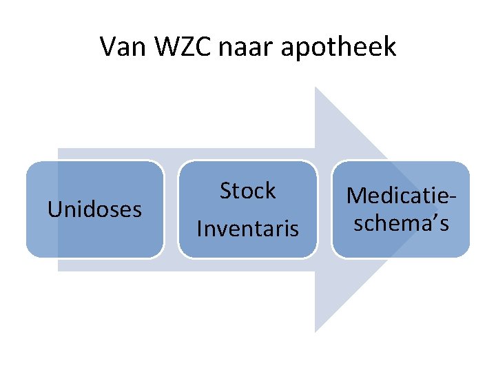 Van WZC naar apotheek Unidoses Stock Inventaris Medicatieschema’s 