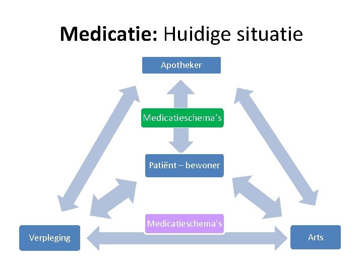 Medicatie: Huidige situatie Apotheker Medicatieschema’s Patiënt – bewoner Medicatieschema’s Verpleging Arts 