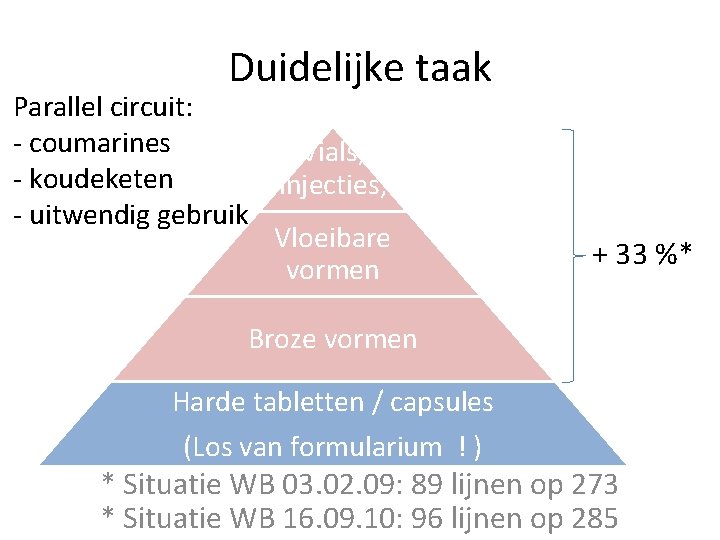 Duidelijke taak Parallel circuit: - coumarines - koudeketen - uitwendig gebruik Vials, injecties, Vloeibare