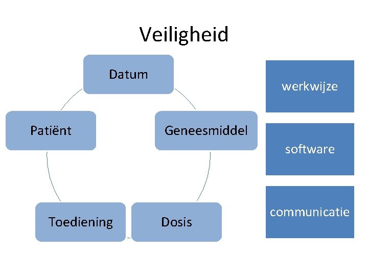 Veiligheid Datum Patiënt werkwijze Geneesmiddel software Toediening Dosis communicatie 