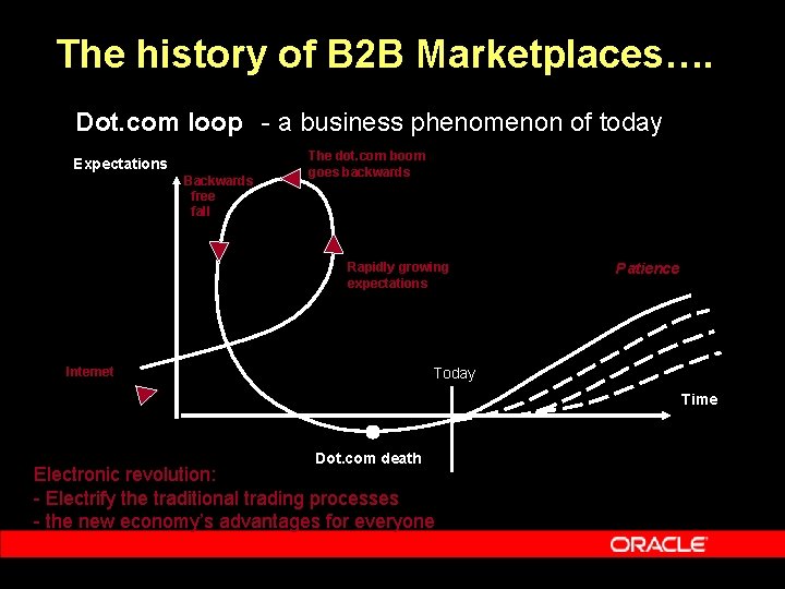The history of B 2 B Marketplaces…. Dot. com loop - a business phenomenon