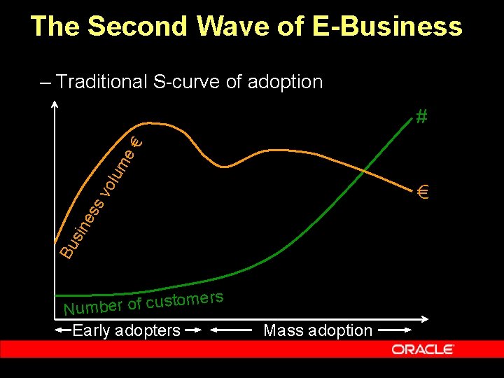 The Second Wave of E-Business – Traditional S-curve of adoption lum e€ # Bu