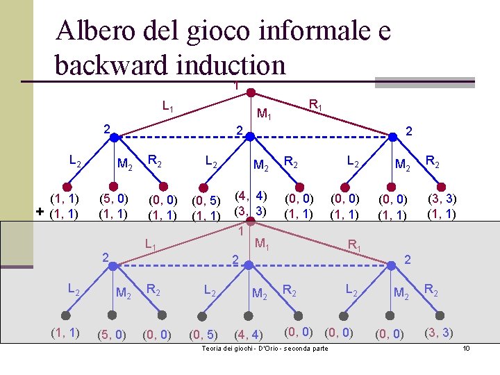Albero del gioco informale e backward induction 1 L 1 M 1 2 L Albero del gioco informale e backward induction 1 L 1 M 1 2 L
