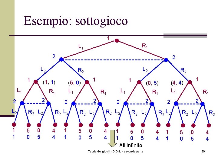 Esempio: sottogioco 1 R 1 L 1 2 2 L 2 1 (1, 1) Esempio: sottogioco 1 R 1 L 1 2 2 L 2 1 (1, 1)