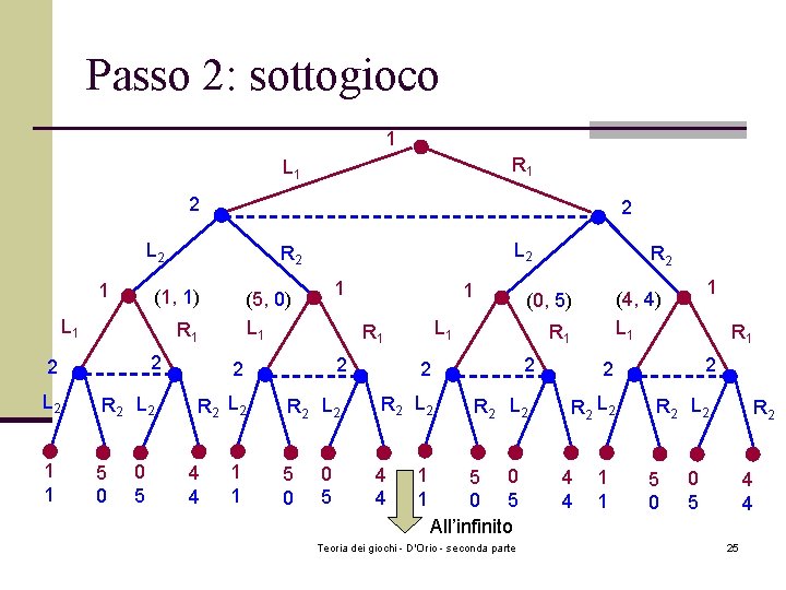 Passo 2: sottogioco 1 R 1 L 1 2 2 L 2 1 (1, Passo 2: sottogioco 1 R 1 L 1 2 2 L 2 1 (1,