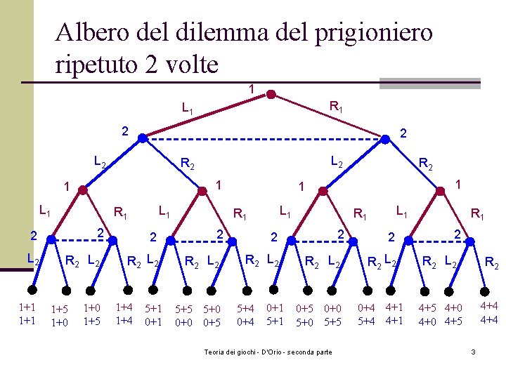 Albero del dilemma del prigioniero ripetuto 2 volte 1 R 1 L 1 2 Albero del dilemma del prigioniero ripetuto 2 volte 1 R 1 L 1 2