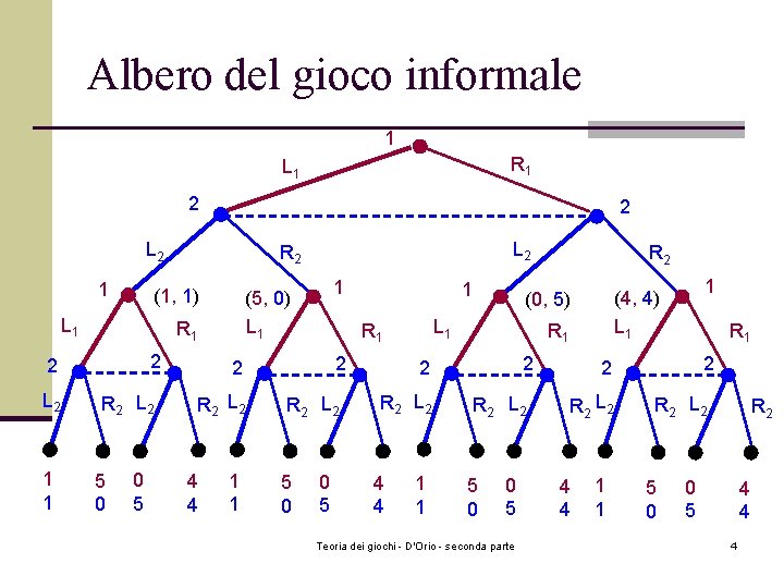 Albero del gioco informale 1 R 1 L 1 2 2 L 2 1 Albero del gioco informale 1 R 1 L 1 2 2 L 2 1
