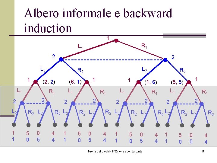 Albero informale e backward induction 1 R 1 L 1 2 2 L 2 Albero informale e backward induction 1 R 1 L 1 2 2 L 2