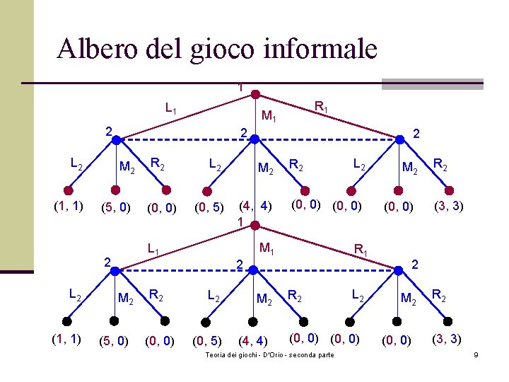 Albero del gioco informale 1 L 1 M 1 2 L 2 (1, 1) Albero del gioco informale 1 L 1 M 1 2 L 2 (1, 1)