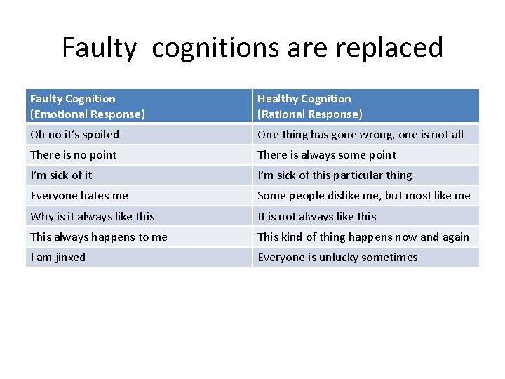 Faulty cognitions are replaced Faulty Cognition (Emotional Response) Healthy Cognition (Rational Response) Oh no