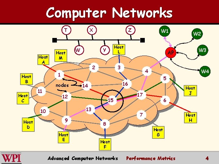 Computer Networks T Host A W 1 Host L Y 2 11 nodes 15