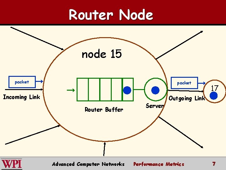 Router Node node 15 packet Incoming Link Router Buffer Advanced Computer Networks Server 17