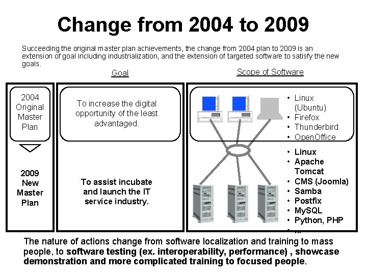 Change from 2004 to 2009 Succeeding the original master plan achievements, the change from