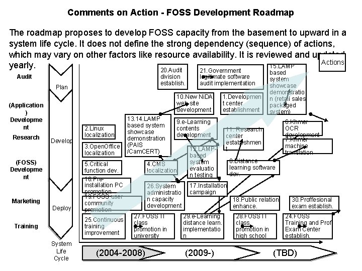 Comments on Action - FOSS Development Roadmap The roadmap proposes to develop FOSS capacity