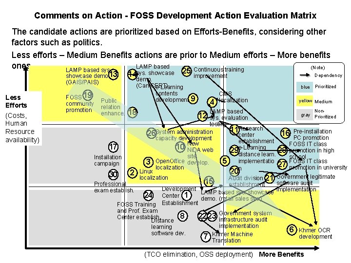 Comments on Action - FOSS Development Action Evaluation Matrix The candidate actions are prioritized