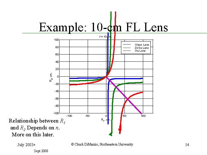 Example: 10 -cm FL Lens f = 10 cm. 100 Glass Lens Zn. Se