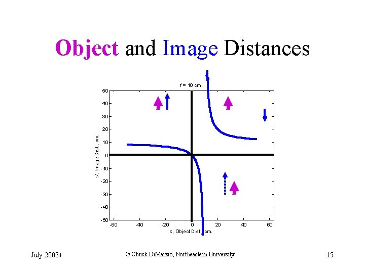 Object and Image Distances f = 10 cm. 50 40 30 s', Image Dist.