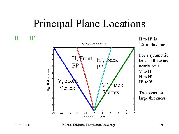 Principal Plane Locations H H’ H to H’ is 1/3 of thickness P 1=P