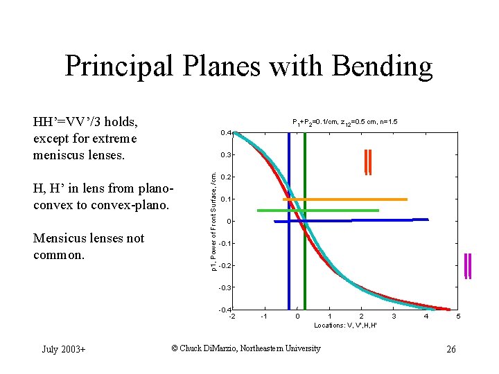 Principal Planes with Bending HH’=VV’/3 holds, except for extreme meniscus lenses. P 1+P 2=0.