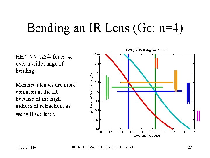 Bending an IR Lens (Ge: n=4) P 1+P 2=0. 1/cm, z 12=0. 5 cm,