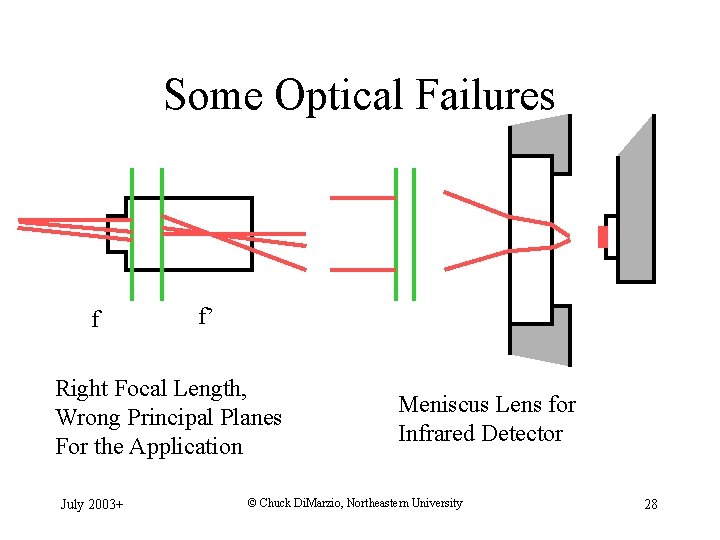 Some Optical Failures f f’ Right Focal Length, Wrong Principal Planes For the Application